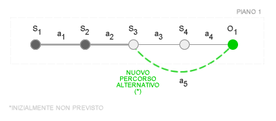 RIPIANIFICAZIONE SU PIANO ALTERNATIVO