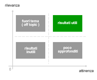 attinenza e rilevanza di un processo di ricerca