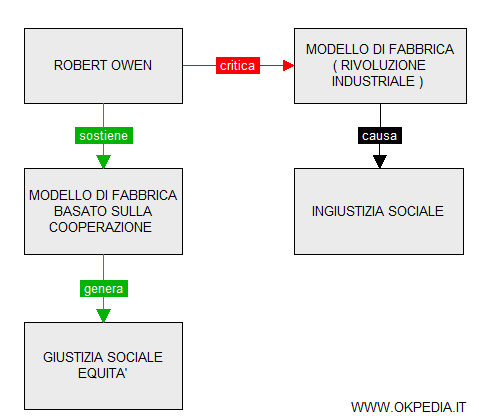 l'organizzazione cooperativa della produzione di Owen