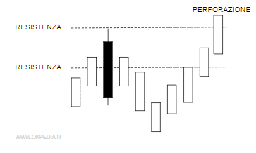 la perforazione della candle line