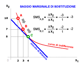 saggio marginale di<br />
sostituzione