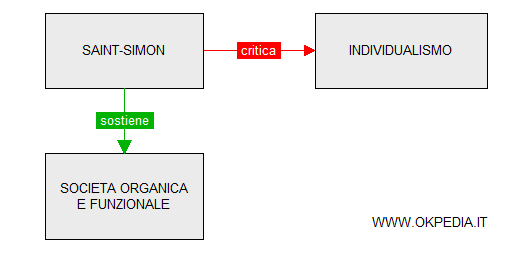 Saint Simon rigetta l'individualismo per una società funzionale basata sulla meritocrazia