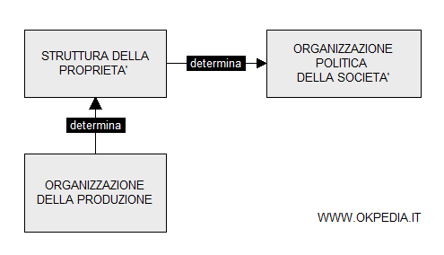 la produzione determina le proprietà e, indirettamente, il potere politico