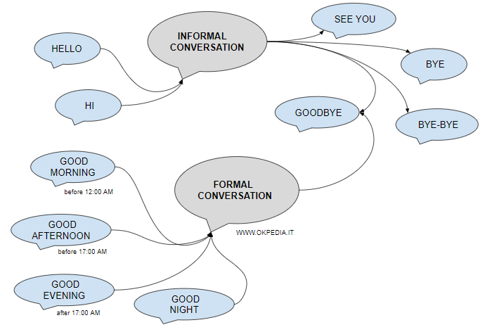 i saluti in una conversazione formale e informale