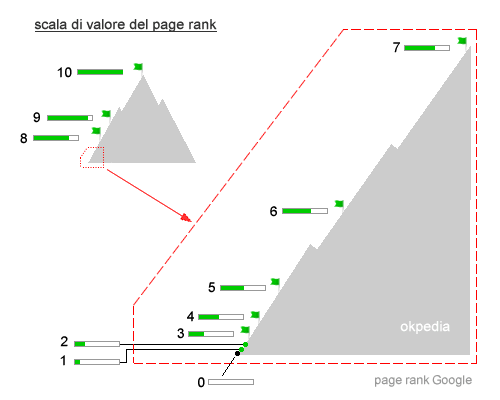 esempio di proporzioni della scala del page rank (PR) di Google