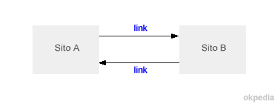 esempio di scambio link