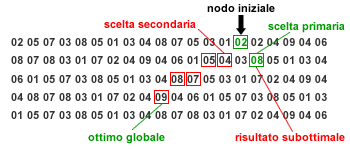 HILL CLIMBING <a href='/stocastico' _fcksavedurl='/stocastico' title='STOCASTICO'>STOCASTICO</a> ESEMPIO