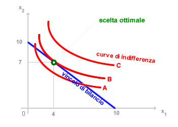 SCELTA OTTIMA DEL CONSUMATORE