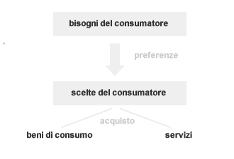 SCELTA DEL CONSUMATORE