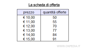 la scheda di offerta