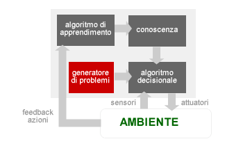 apprendimento agente<br />
razionale