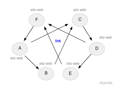 esempio di schema di link più complesso