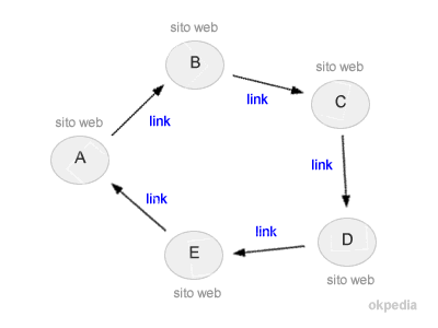 esempio di ruota di link