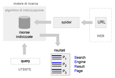 processo di ricerca search engine