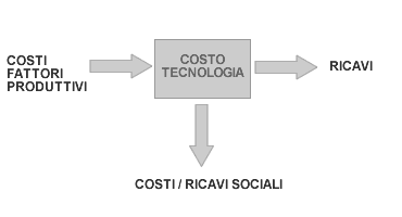 schema di produzione economia