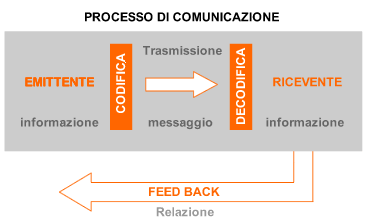 processo di comunicazione