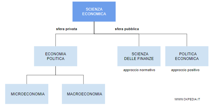 le branche della scienza economica