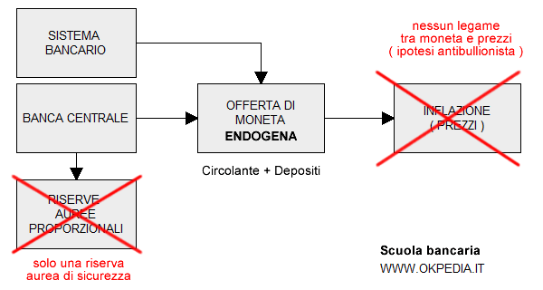 la visione del sistema monetario della scuola bancaria