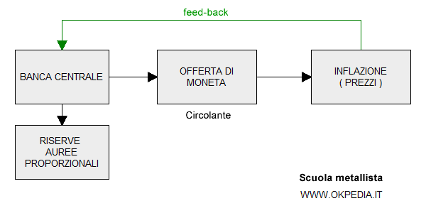 la visione del sisema monetario della scuola metallista