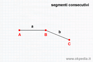 esempio di segmenti consecutivi, i segmenti a e b hanno in comune il punto estremo B