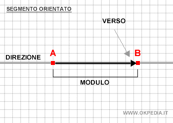 un esempio di segmento orientato