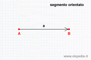 esempio di segmento orientato con due estremi e un verso