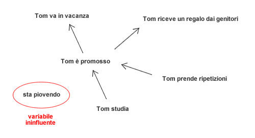 esempio di variabile condizionalmente indipendente in una rete semantica