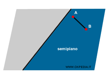 dati due punti qualsiasi di un'area, la retta che li congiunge come estremi non interseca la retta di origine che divide il piano