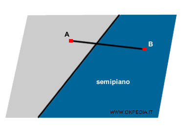 dati due punti appartenenti a due aree distinte, la retta che li congiunge come estremi interseca la retta che divide il piano