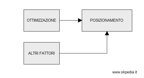 la differenza tra il posizionamento e l'ottimizzazione