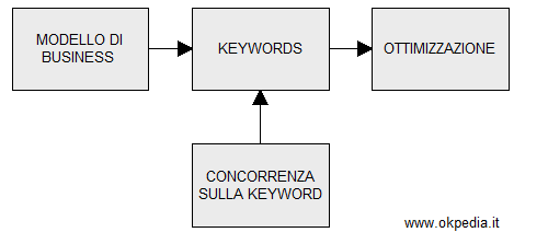 il processo di ottimizzazione di un sito