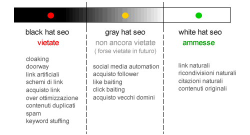 Le tecniche seo white hat, gray hat e black hat
