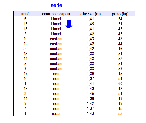 ESEMPIO DI SERIE ( ORDINAMENTO <a href='/dati' _fcksavedurl='/dati'>DATI</a> QUALITATIVI )