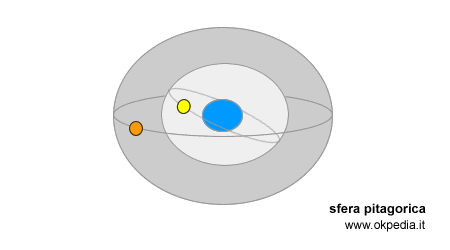 la sfera pitagorica in astronomia