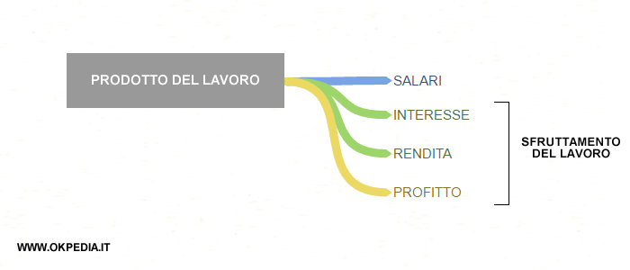 la causa dello sfruttamento del lavoro secondo Rodbertus