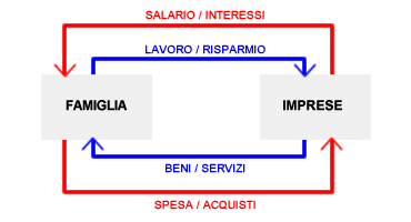 sistema economico<br />
circolare