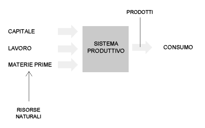 sistema economico lineare