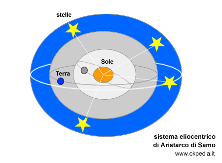 il sistema eliocentrico di Aristarco