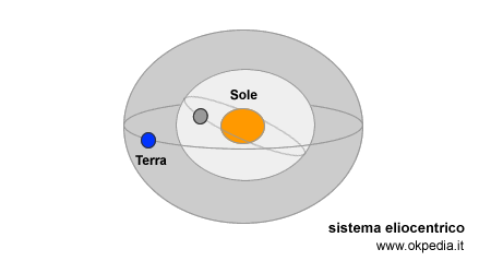 esempio di sistema eliocentrico