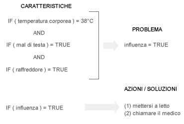 SISTEMA ESPERTO BASATO SU REGOLE