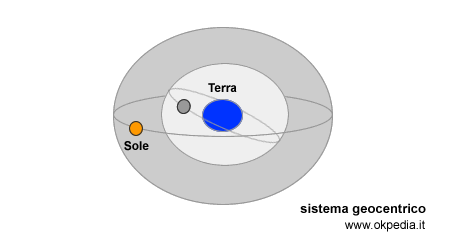 il sistema geocentrico e omocentrico del mondo antico