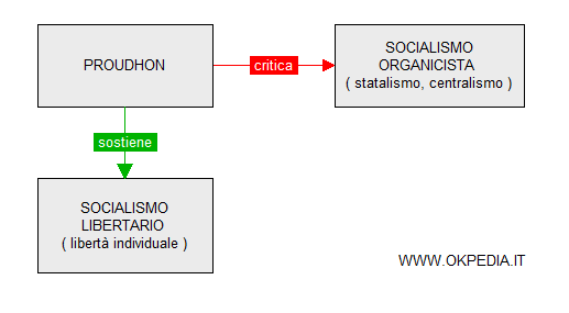 la visione di socialismo libertario di Proudhon