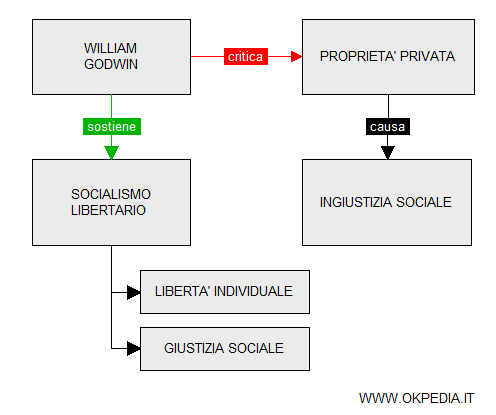 l'idea di società ideale secondo Godwin