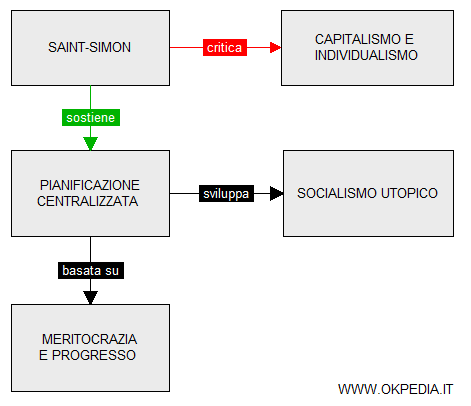 il socialismo utopico di Saint Simon 