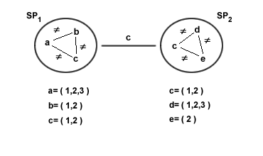 soddisfacimento di<br />
vincoli distribuiti