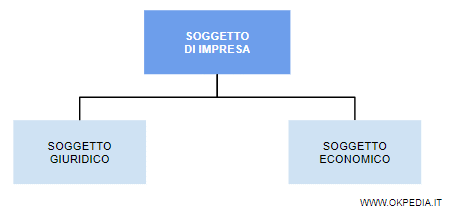 il soggetto giuridico e il soggetto economico di impresa