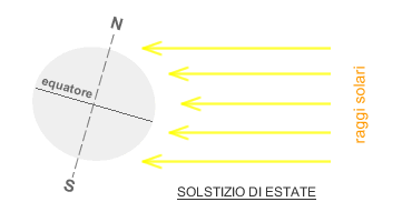 SOLSTIZIO DI ESTATE