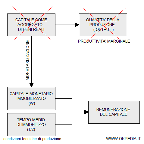 se il capitale non è considerato un aggregato di beni reali, non può essere associato alla produttività marginale della produzione