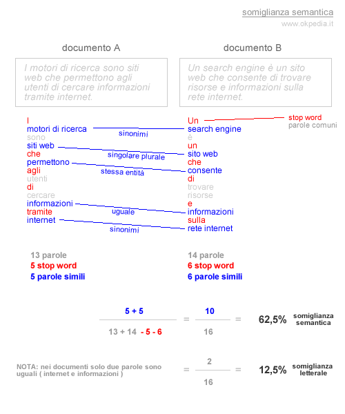 la differenza tra somiglianza letterale e somiglianza semantica