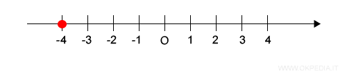 il punto di arrivo sulla retta è -4